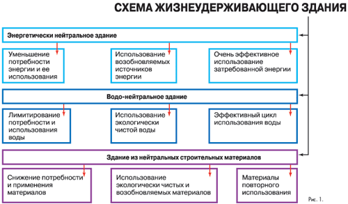 Интеллектуальные здания