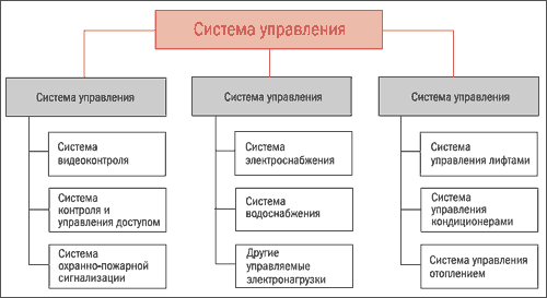 Рис. 1. Структурная схема системы управления зданием*