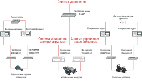 Рис. 3. Структурная схема интегрированной системы автоматизации*