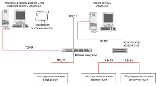 Рис. 4. Структурная схема интегрированной системы диспетчеризации*